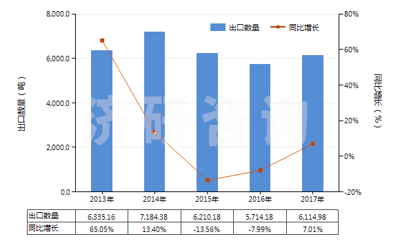 2013-2017年中國加強(qiáng)或與紡織材料合制硫化橡膠管(裝有附件、硬質(zhì)橡膠除外)(HS40093200)出口量及增速統(tǒng)計